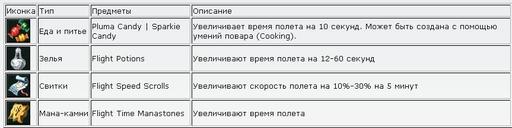 Айон: Башня вечности - гайды которые устранят все сомнения (Aion)